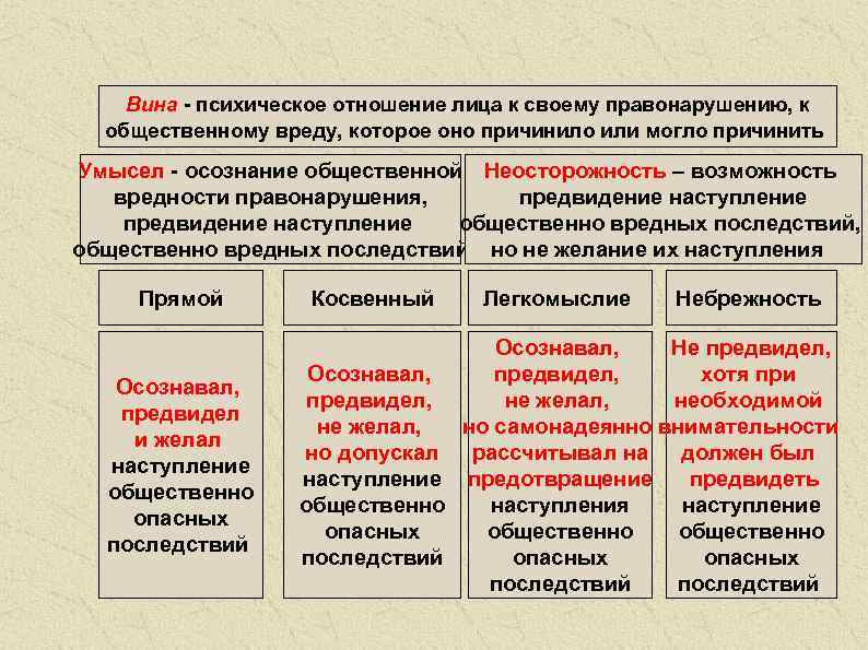 Вина - психическое отношение лица к своему правонарушению, к общественному вреду, которое оно причинило