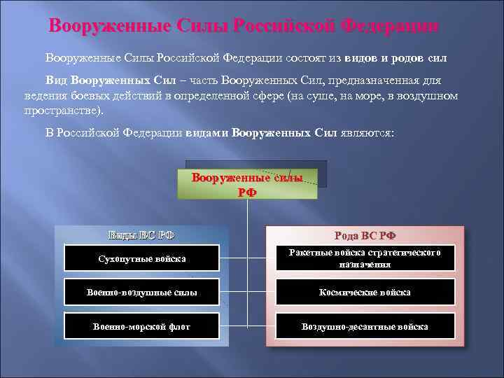 Виды вооруженных сил российской федерации презентация