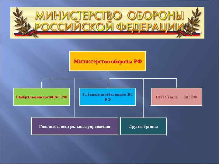 Министерство обороны РФ Генеральный штаб ВС РФ Главные штабы видов ВС РФ Главные и