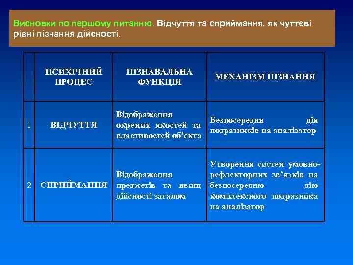 Висновки по першому питанню. Відчуття та сприймання, як чуттєві рівні пізнання дійсності. 1 ПСИХІЧНИЙ