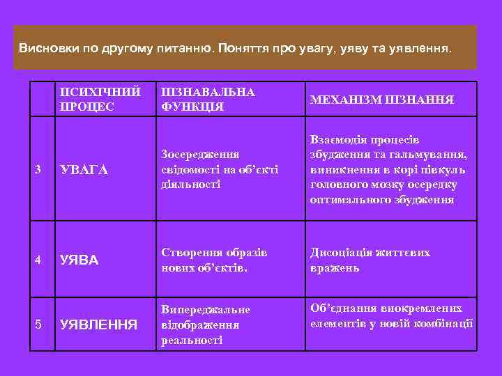 Висновки по другому питанню. Поняття про увагу, уяву та уявлення. ПСИХІЧНИЙ ПРОЦЕС ПІЗНАВАЛЬНА ФУНКЦІЯ