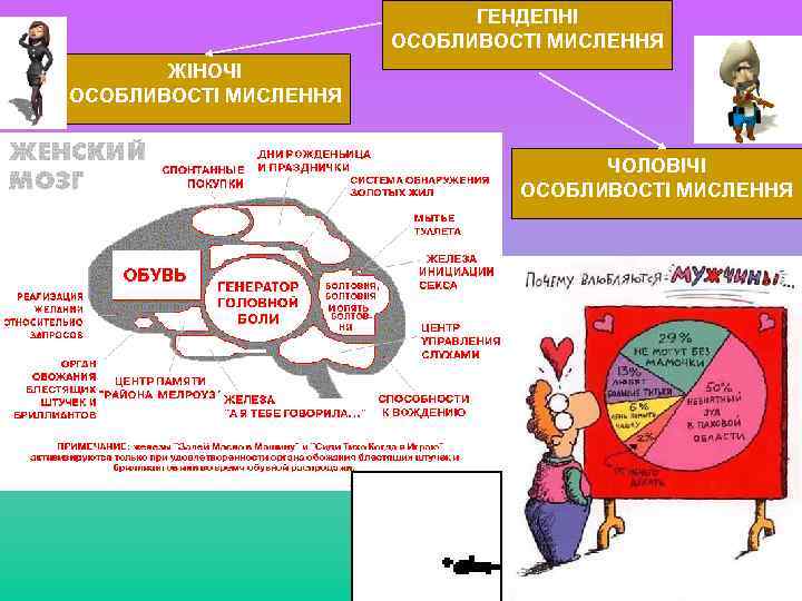 ГЕНДЕПНІ ОСОБЛИВОСТІ МИСЛЕННЯ ЖІНОЧІ ОСОБЛИВОСТІ МИСЛЕННЯ ЧОЛОВІЧІ ОСОБЛИВОСТІ МИСЛЕННЯ 