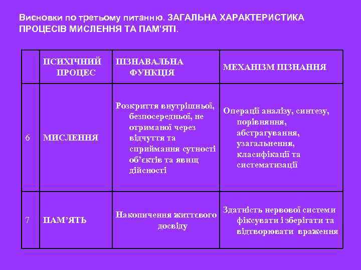 Висновки по третьому питанню. ЗАГАЛЬНА ХАРАКТЕРИСТИКА ПРОЦЕСІВ МИСЛЕННЯ ТА ПАМ’ЯТІ. 6 7 ПСИХІЧНИЙ ПРОЦЕС