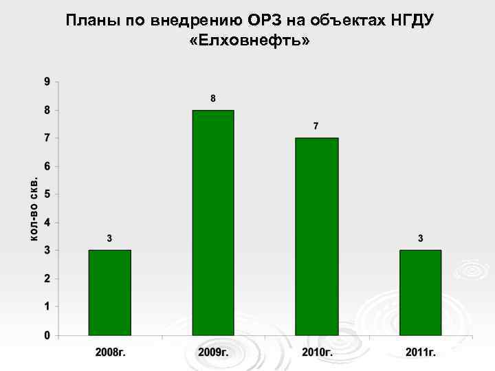 12 Планы по внедрению ОРЗ на объектах НГДУ «Елховнефть» 