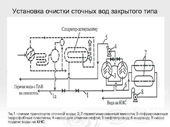 Установка очистки сточных вод закрытого типа 1 а, 1 –линии транспорта сточной воды; 2,