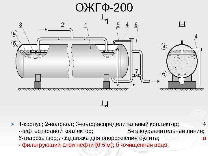 ОЖГФ-200 Ø 1 -корпус; 2 -водовод; 3 -водораспределительный коллектор; 4 -нефтеотводной коллектор; 5 -газоуравнительная