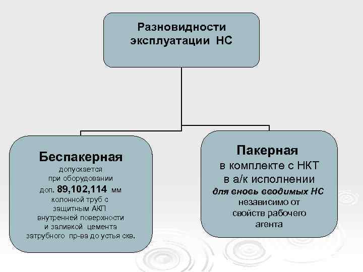 Разновидности эксплуатации НС Беспакерная допускается при оборудовании доп. 89, 102, 114 мм колонной труб