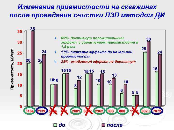 Изменение приемистости на скважинах после проведения очистки ПЗП методом ДИ Ø Ø Ø 65%-