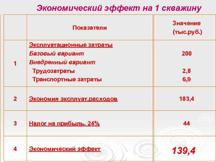 Экономический эффект на 1 скважину Показатели 1 Эксплуатационные затраты Базовый вариант Внедренный вариант Трудозатраты