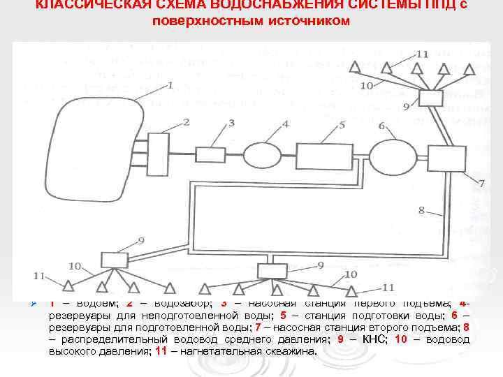 Технологическая схема ппд на месторождении