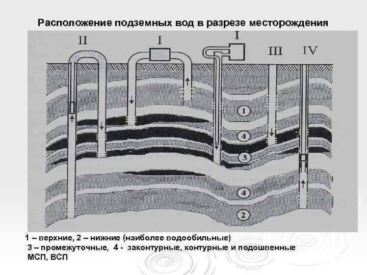 Расположение подземных вод в разрезе месторождения 1 – верхние, 2 – нижние (наиболее водообильные)