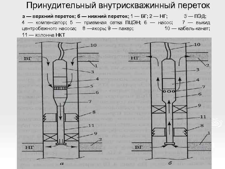 Принудительный внутрискважинный переток а — верхний переток; б — нижний переток; 1 — ВГ;