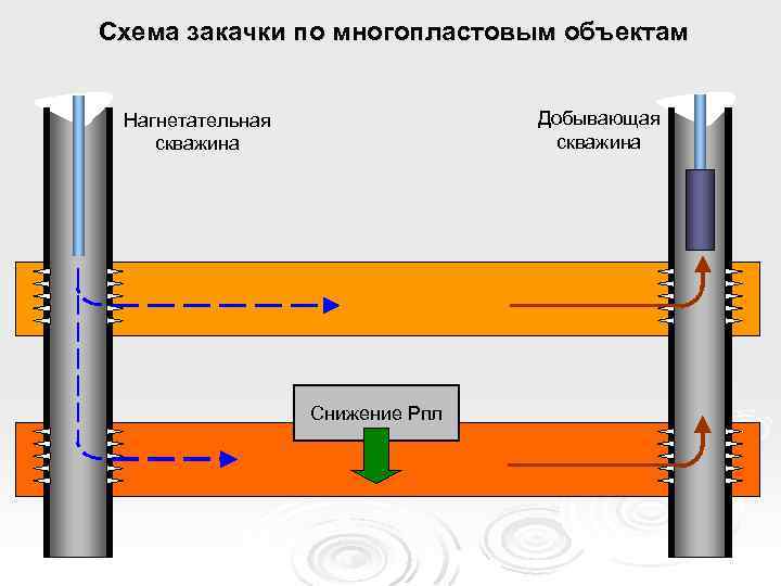 1 Схема закачки по многопластовым объектам Добывающая скважина Нагнетательная скважина Снижение Рпл 