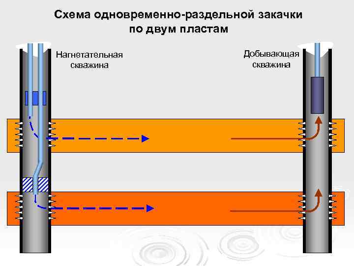 3 Схема одновременно-раздельной закачки по двум пластам Нагнетательная скважина Добывающая скважина 