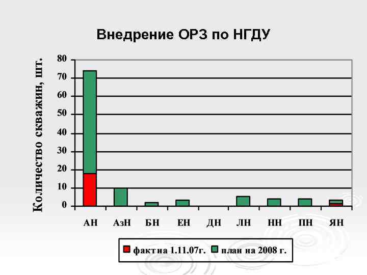 Внедрение ОРЗ по НГДУ 