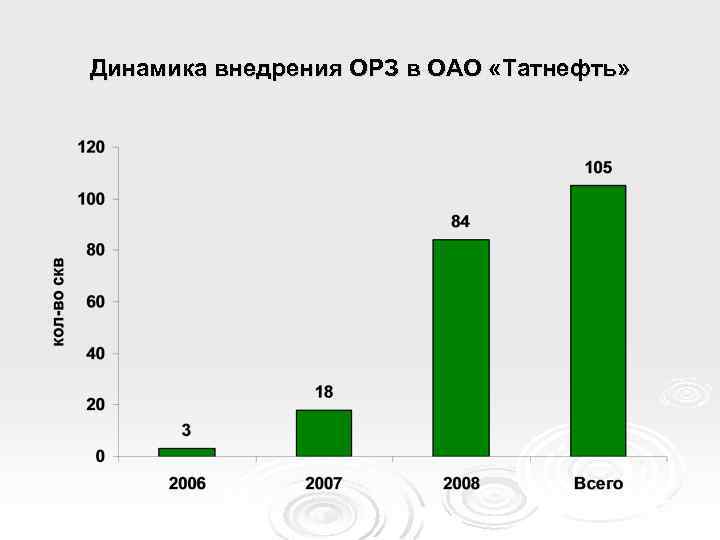 Динамика внедрения ОРЗ в ОАО «Татнефть» 