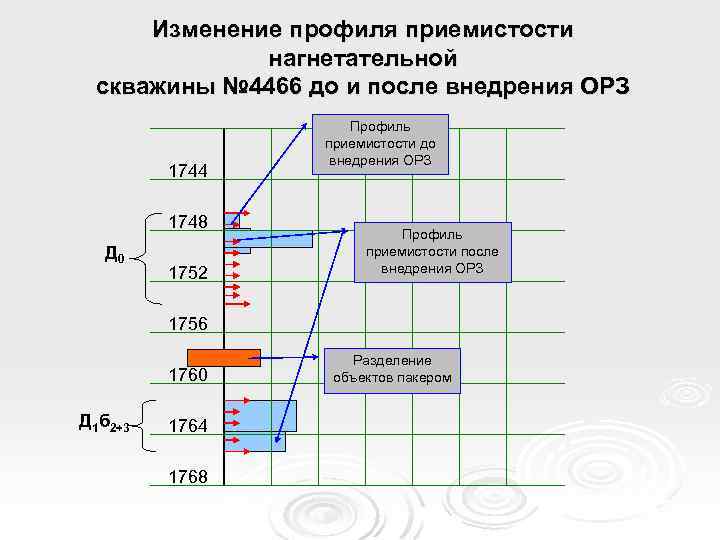 8 Изменение профиля приемистости нагнетательной скважины № 4466 до и после внедрения ОРЗ 1744
