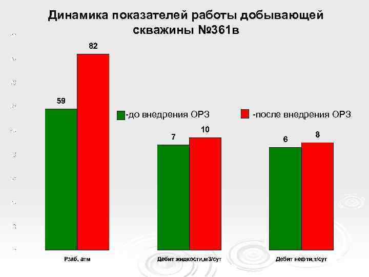 10 Динамика показателей работы добывающей скважины № 361 в -до внедрения ОРЗ -после внедрения
