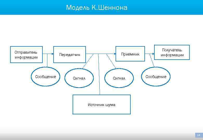 Модель К. Шеннона Отправитель информации Сообщение Приемник Передатчик Сигнал Получатель информации Сообщение Источник шума