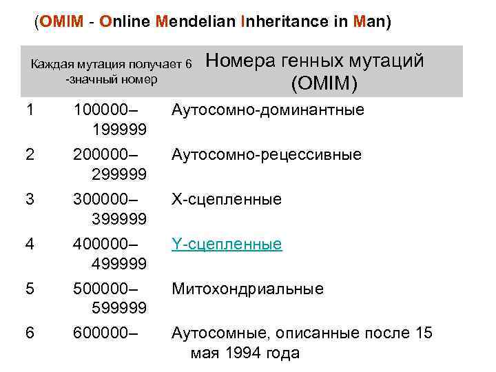 (OMIM - Online Mendelian Inheritance in Man) Каждая мутация получает 6 -значный номер Номера
