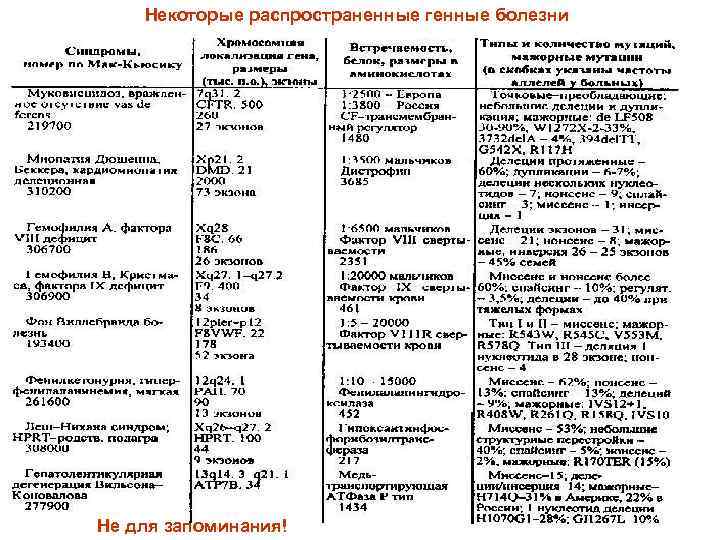 Некоторые распространенные генные болезни Не для запоминания! 