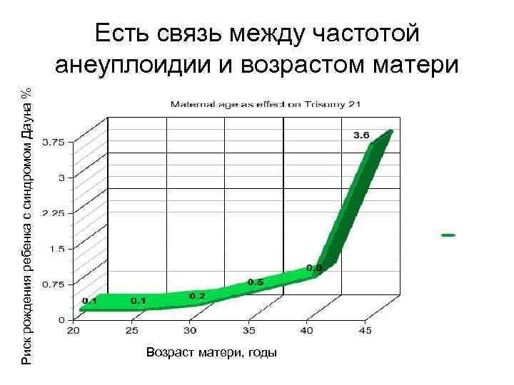 Риск рождения ребенка с синдромом Дауна % Есть связь между частотой анеуплоидии и возрастом