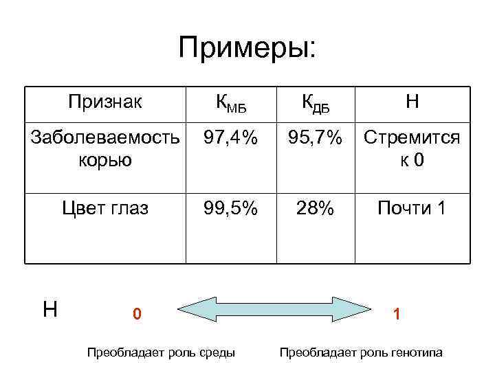 Примеры: Признак КМБ Заболеваемость 97, 4% корью Цвет глаз Н 0 99, 5% КДБ