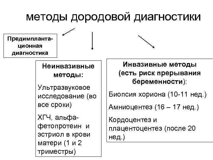  методы дородовой диагностики Предимплантационная диагностика Неинвазивные методы: Ультразвуковое исследование (во все сроки) ХГЧ,