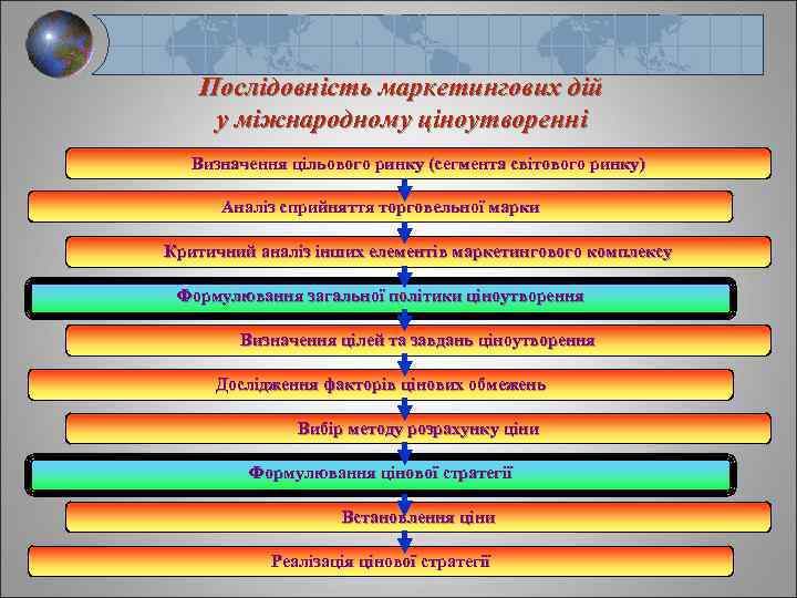 Послідовність маркетингових дій у міжнародному ціноутворенні Визначення цільового ринку (сегмента світового ринку) Аналіз сприйняття