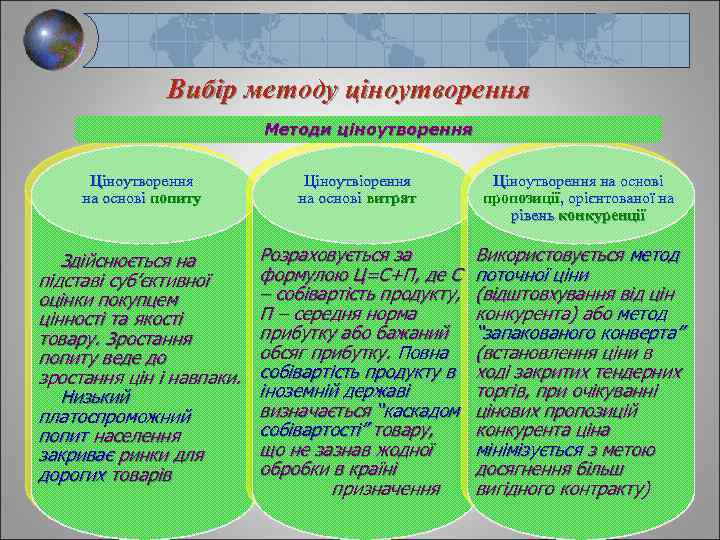 Вибір методу ціноутворення Методи ціноутворення Ціноутворення на основі попиту Ціноутвіорення на основі витрат Ціноутворення