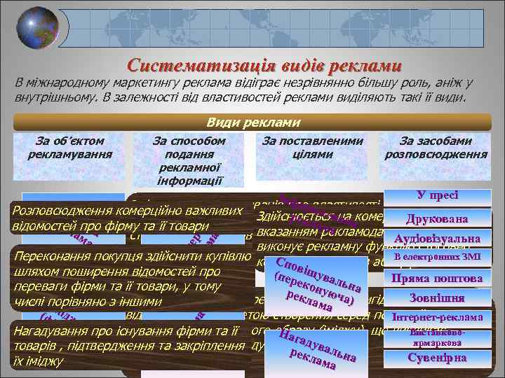 Систематизація видів реклами В міжнародному маркетингу реклама відіграє незрівнянно більшу роль, аніж у внутрішньому.