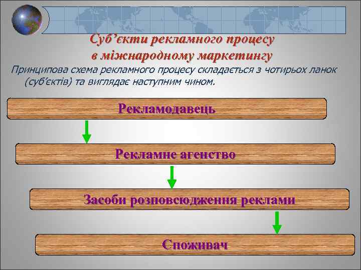 Суб’єкти рекламного процесу в міжнародному маркетингу Принципова схема рекламного процесу складається з чотирьох ланок
