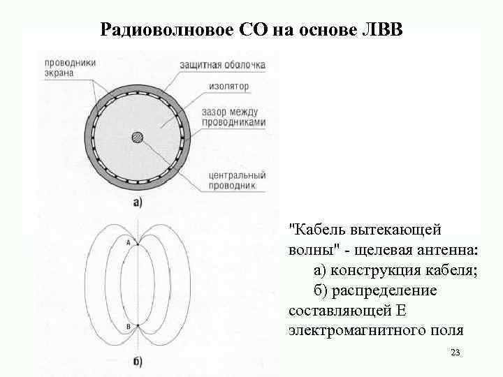 Радиоволновое СО на основе ЛВВ "Кабель вытекающей волны" - щелевая антенна: а) конструкция кабеля;