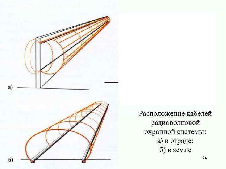 Расположение кабелей радиоволновой охранной системы: а) в ограде; б) в земле 24 