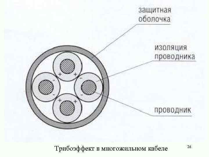 Трибоэффект в многожильном кабеле 26 