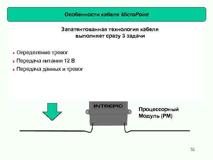 Особенности кабеля Micro. Point Запатентованная технология кабеля выполняет сразу 3 задачи Определение тревог Передача
