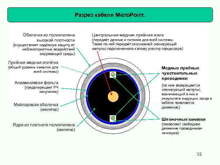 Разрез кабеля Micro. Point. Оболочка из полиэтилена высокой плотности (осуществляет надёжную защиту от неблагоприятных