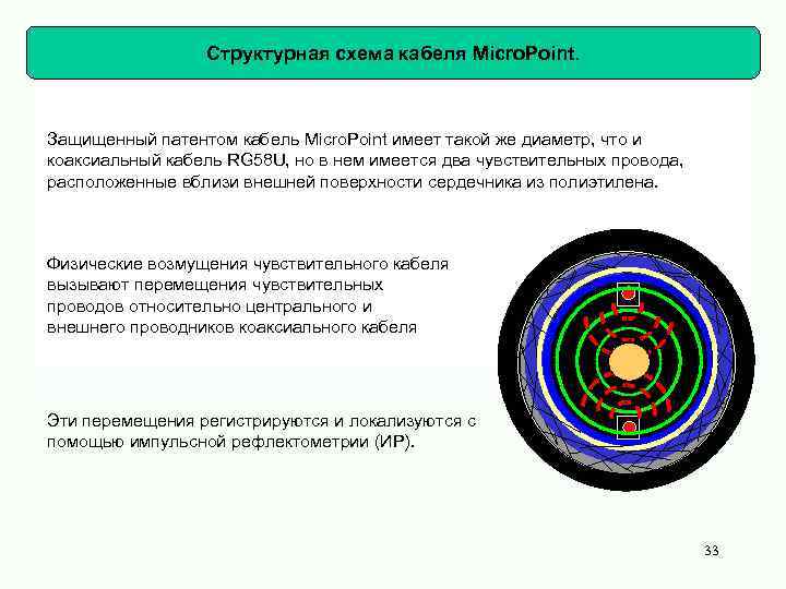 Структурная схема кабеля Micro. Point. Защищенный патентом кабель Micro. Point имеет такой же диаметр,