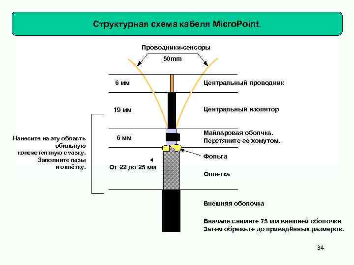 Структурная схема кабеля Micro. Point. Проводники-сенсоры 50 mm 6 мм 19 мм Нанесите на