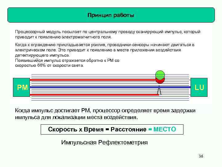 Принцип работы Процессорный модуль посылает по центральному проводу сканирующий импульс, который приводит к появлению