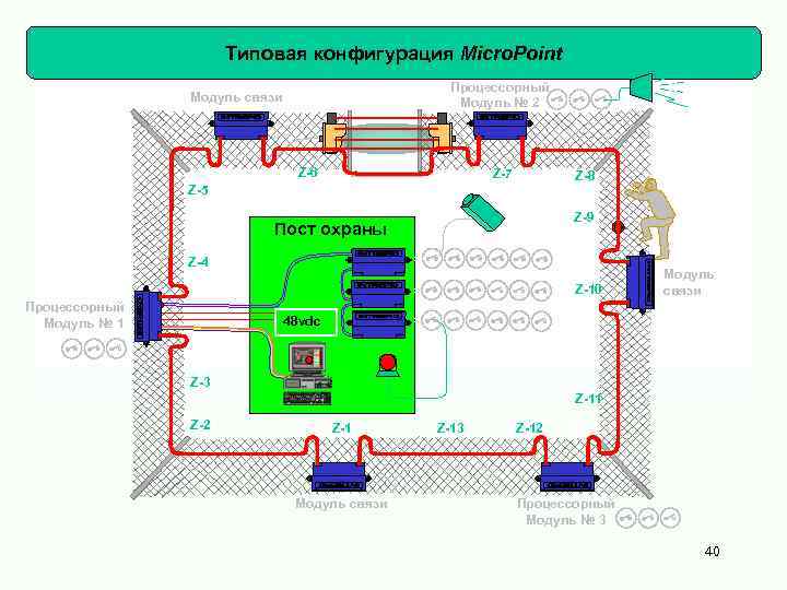 Типовая конфигурация Micro. Point Процессорный = Модуль № 2 Модуль связи Z-6 Z-7 Z-8
