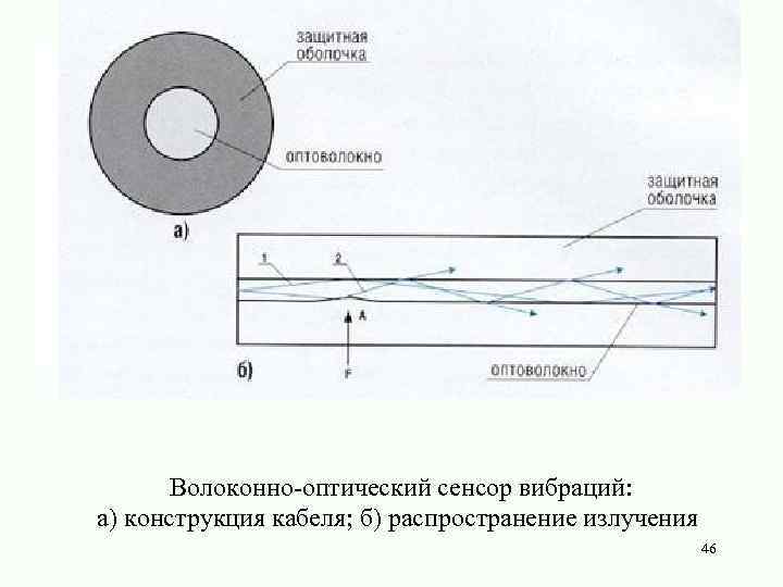 Волоконно-оптический сенсор вибраций: а) конструкция кабеля; б) распространение излучения 46 