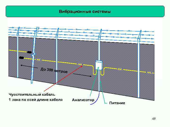 Вибрационные системы x x x x До 300 ме x x x x x