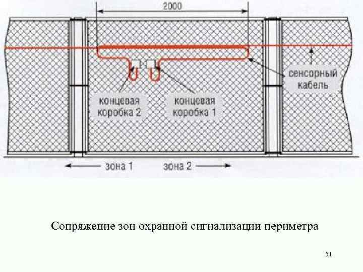  Сопряжение зон охранной сигнализации периметра 51 
