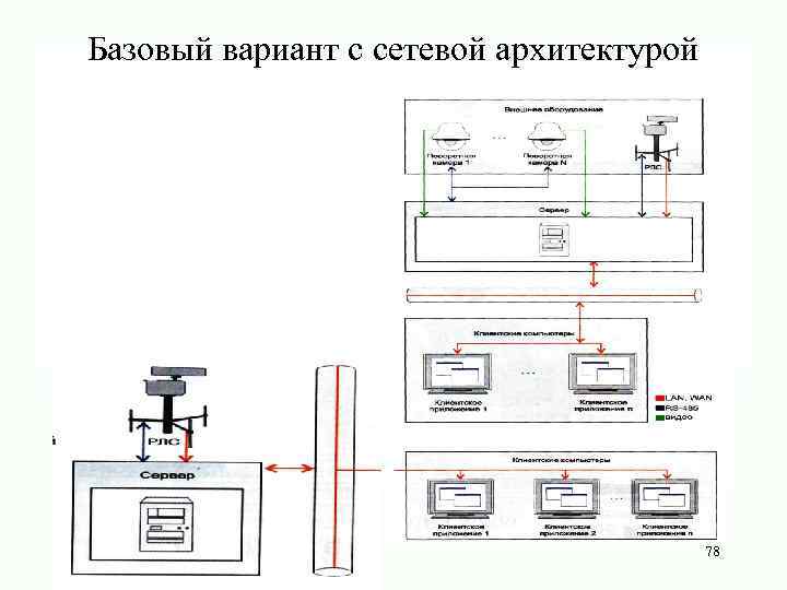 Базовый вариант с сетевой архитектурой 78 