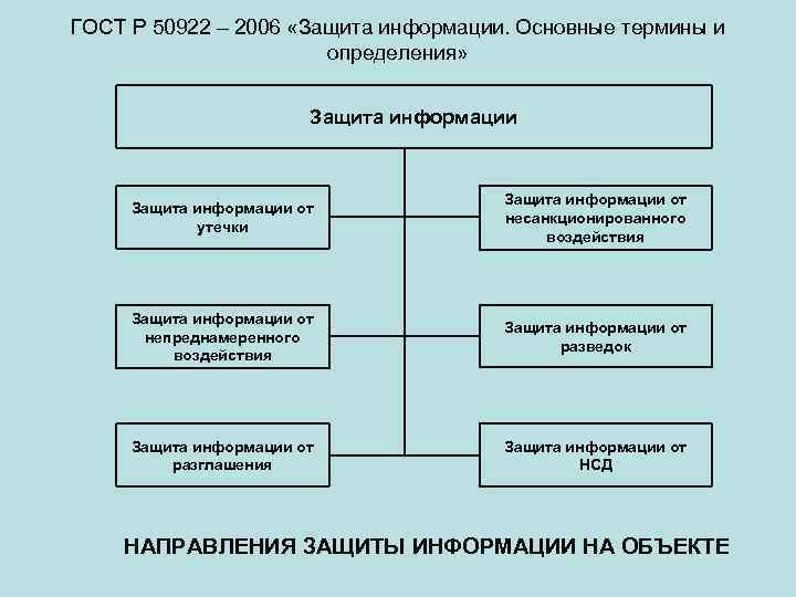 ГОСТ Р 50922 – 2006 «Защита информации. Основные термины и определения» Защита информации от