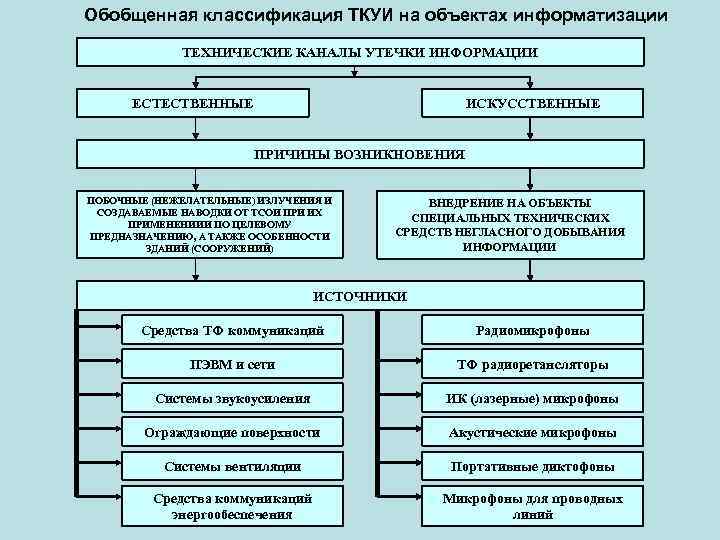 Объект информации. Объект информатизации. Объект информатизации примеры. Классификация объектов информатизации. Технические каналы утечки информации их классификация.