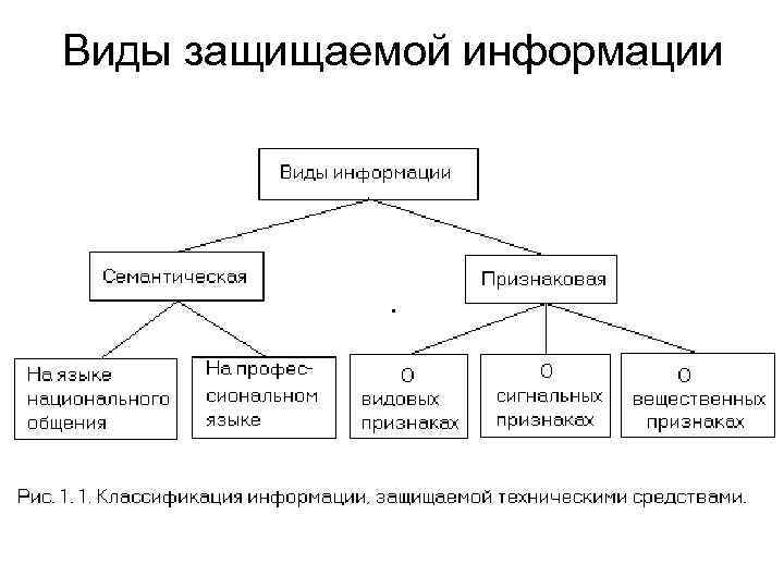 Виды защищаемой информации презентация