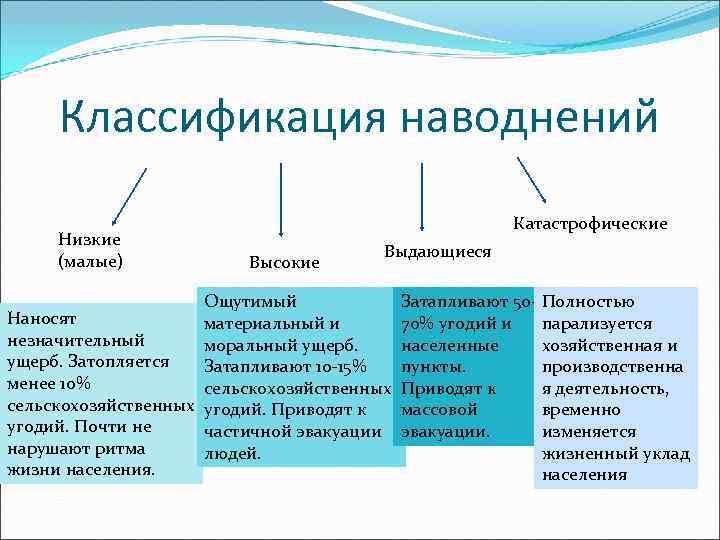 Виды наводнений. Классификация наводнений по масштабу. Классификация наводнений по повторяемости. Классификация природных наводнений. Классификация наводнений и их причины.