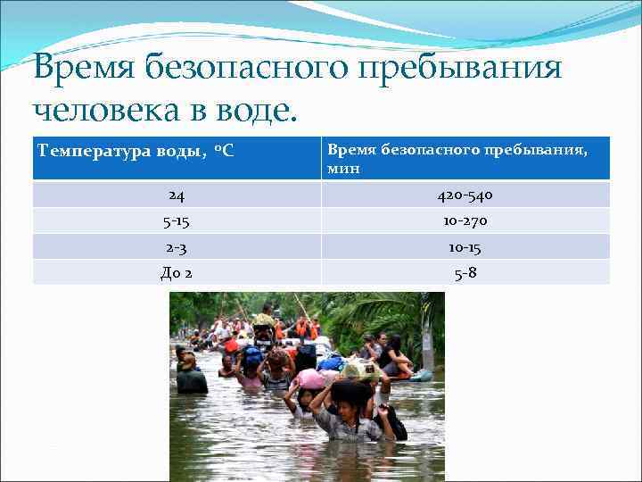 Время безопасного пребывания человека в воде. Температура воды, 0 С Время безопасного пребывания, мин